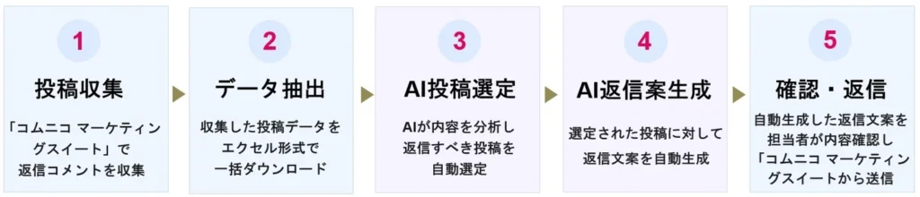 「AIリプライアシスト」導入後の作業フロー