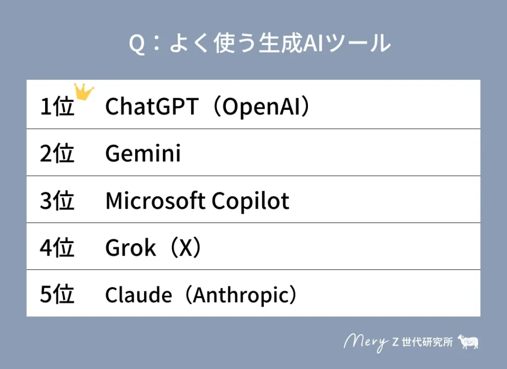 よく使う生成AIツール