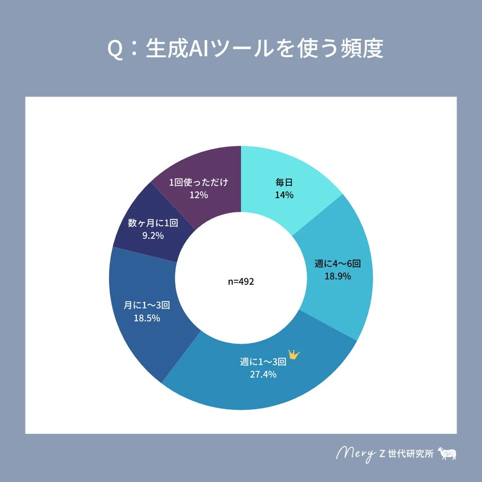 「毎日」使う人は14％、「週1回以上」使う人の合計は6割超え。