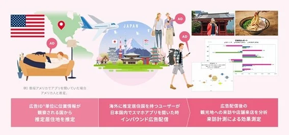 ターゲットにした訪日外国人へ広告配信