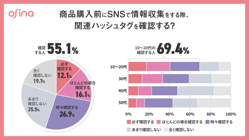 2人に1人がSNSハッシュタグ確認が購買判断に影響