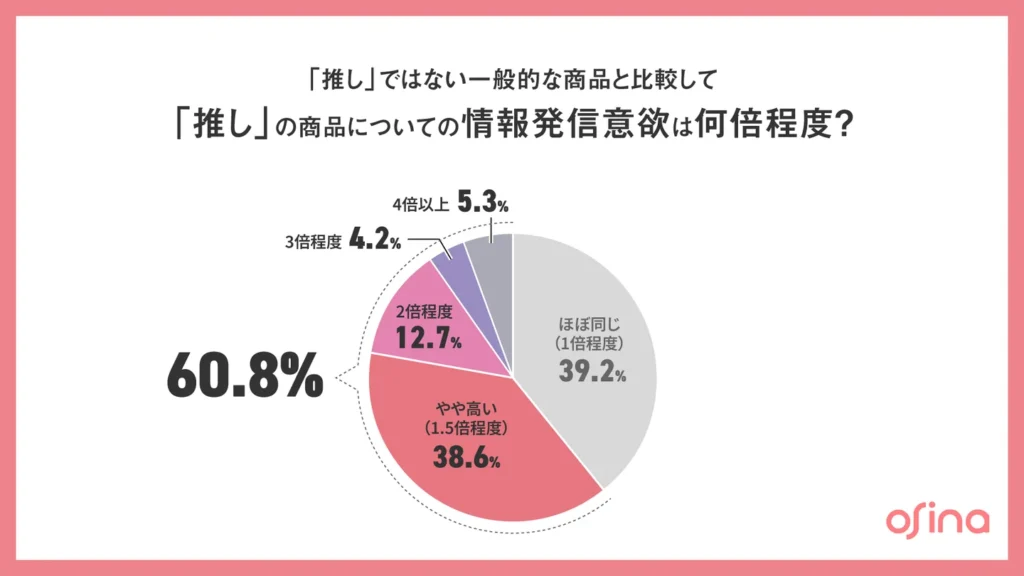 推しを持つユーザーの6割が「推し」商品への発信意欲