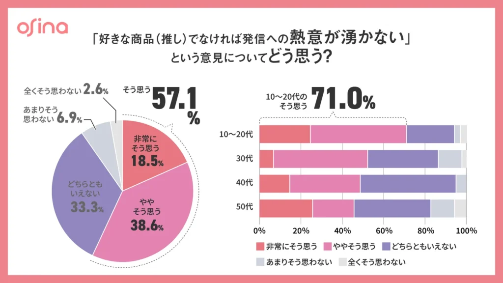 「好きな商品（推し）でなければ発信への熱意が湧かない」という意見についてどう思う？