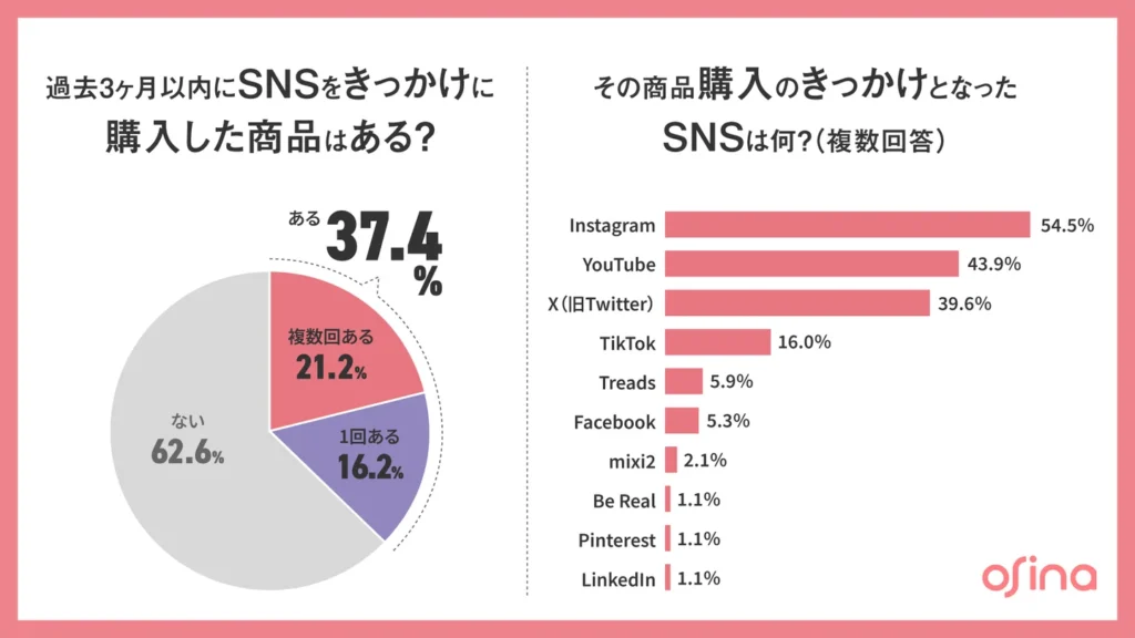 過去3ヶ月以内にSNSをきっかけに購入した商品はある？