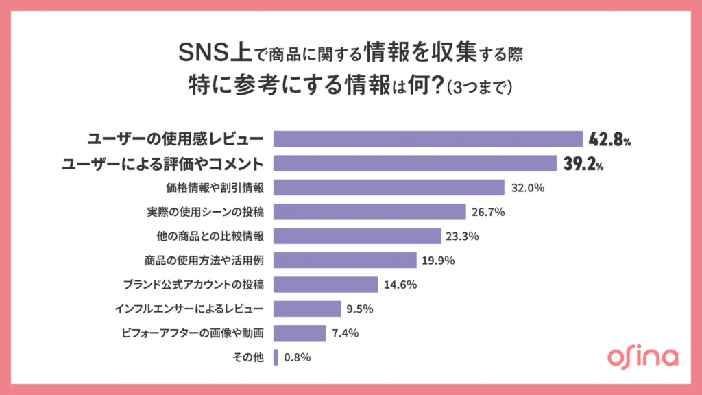 商品に関する情報収集の際に特に参考にする情報