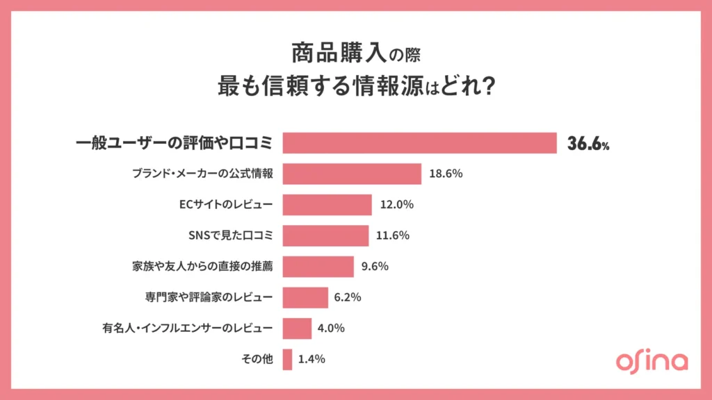 商品購入の際に最も信頼する情報源はどれ？