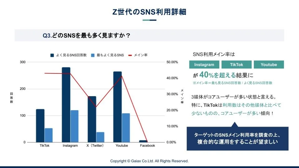 TikTokはSNSメイン利用率が最も高く、コアユーザーが多い