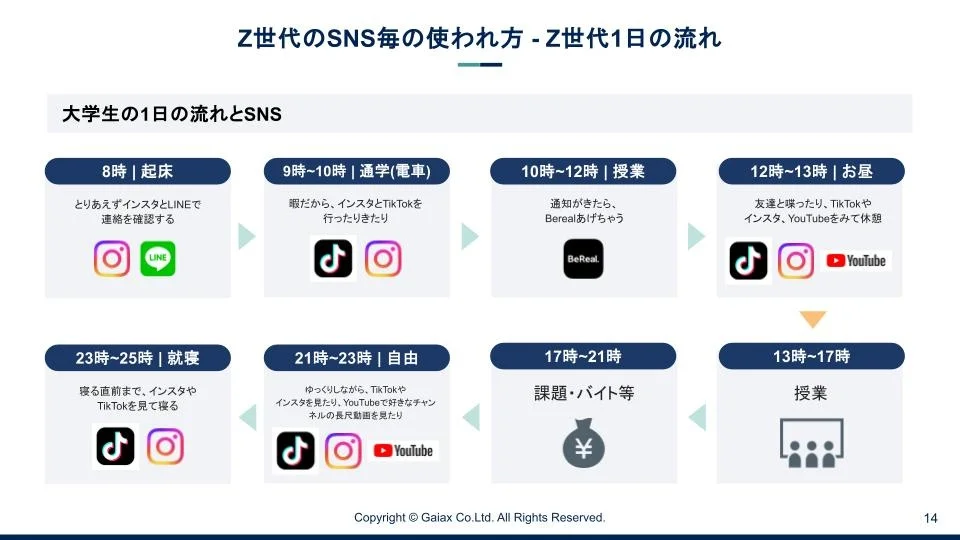 ・認知〜購買における信頼のトップはInstagram