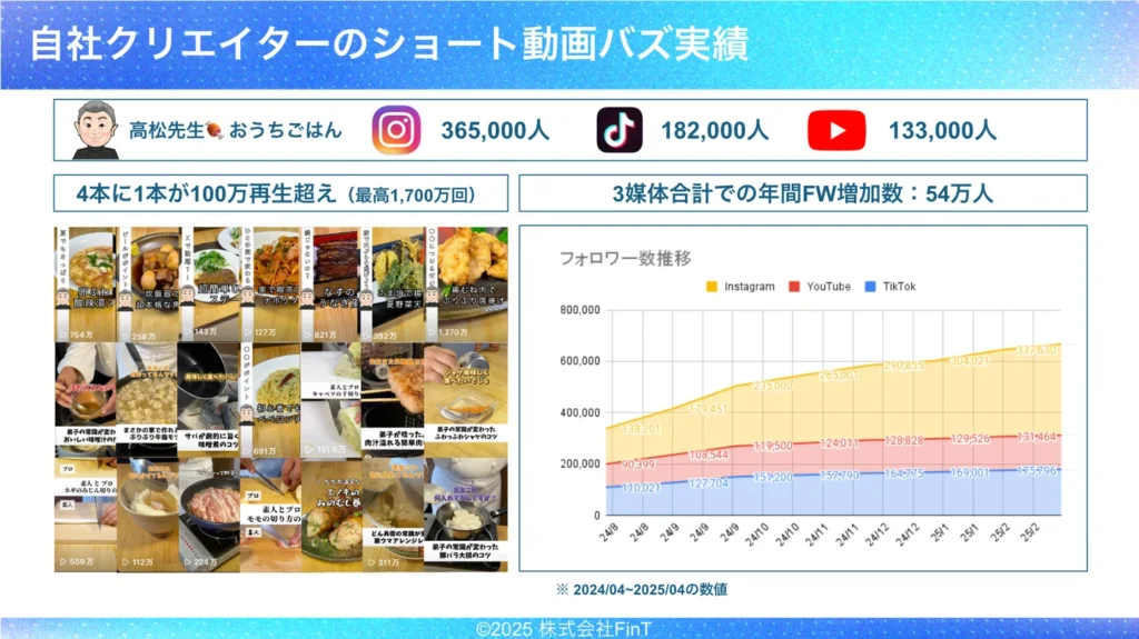 自社インフルエンサーのバズ実績