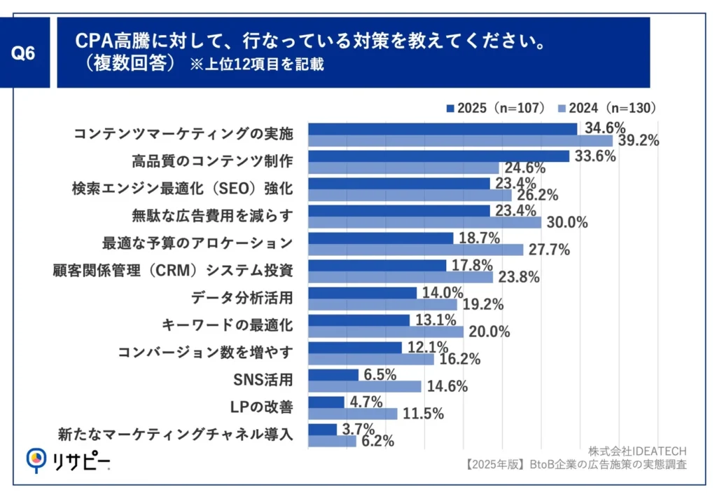 Q6.CPA高騰に対して、行なっている対策を教えてください。（複数回答）