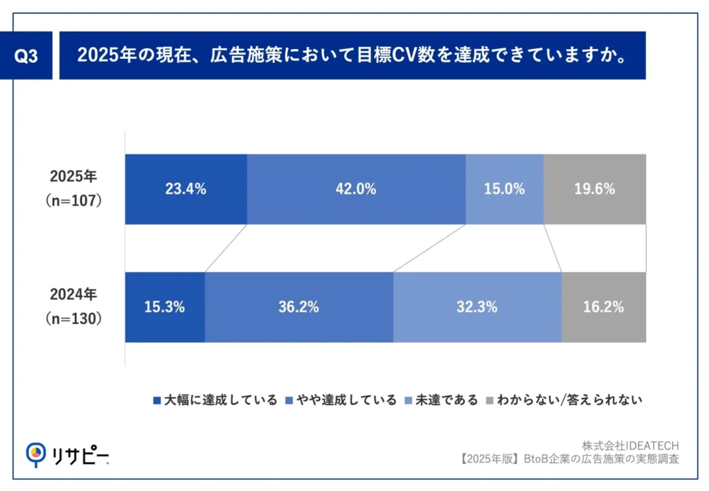 Q3.2025年の現在、広告施策において目標CV数を達成できていますか。