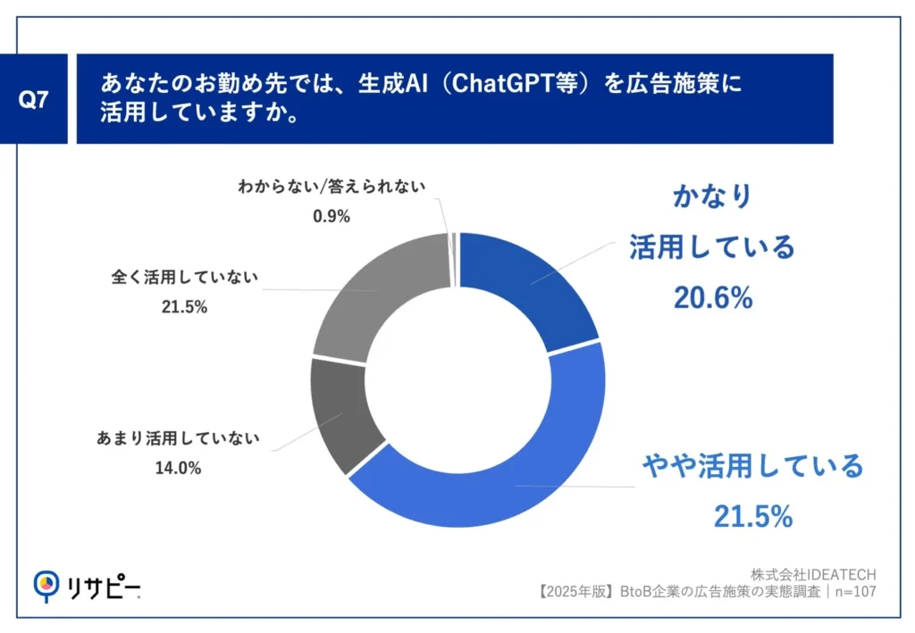 Q7.あなたのお勤め先では、生成AI（ChatGPT等）を広告施策に活用していますか。