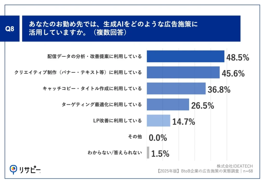 Q8.あなたのお勤め先では、生成AIをどのような広告施策に活用していますか。（複数回答）