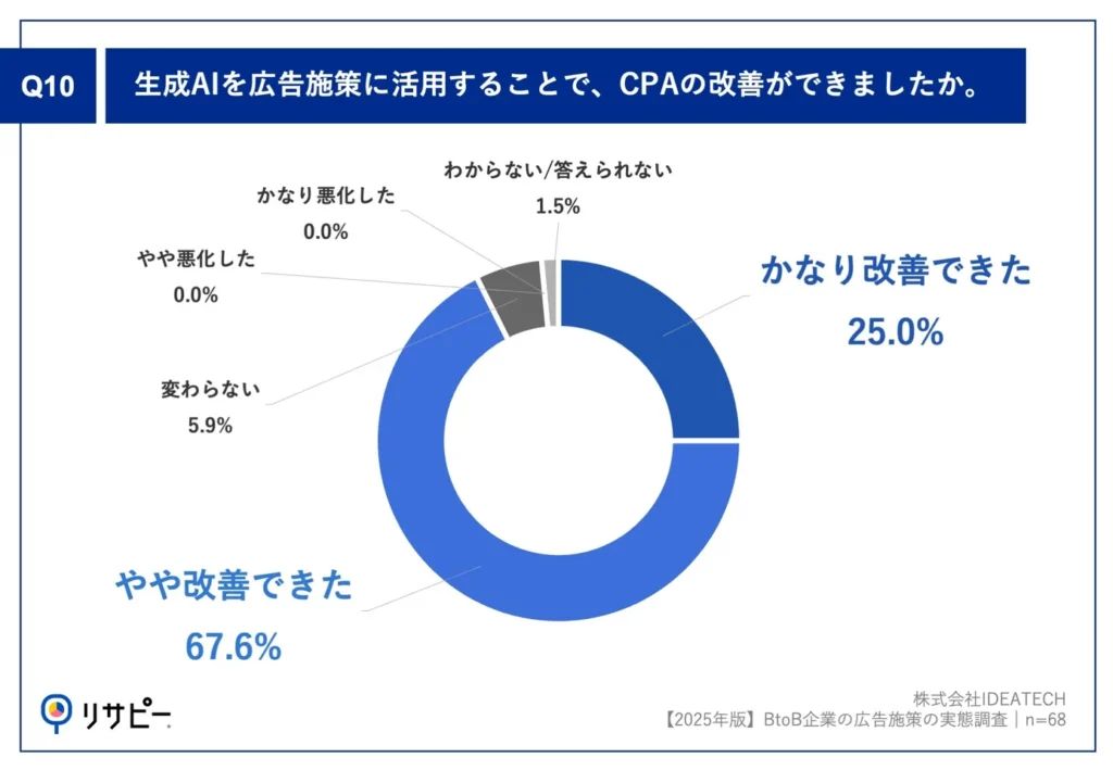 Q10.生成AIを広告施策に活用することで、CPAの改善ができましたか。