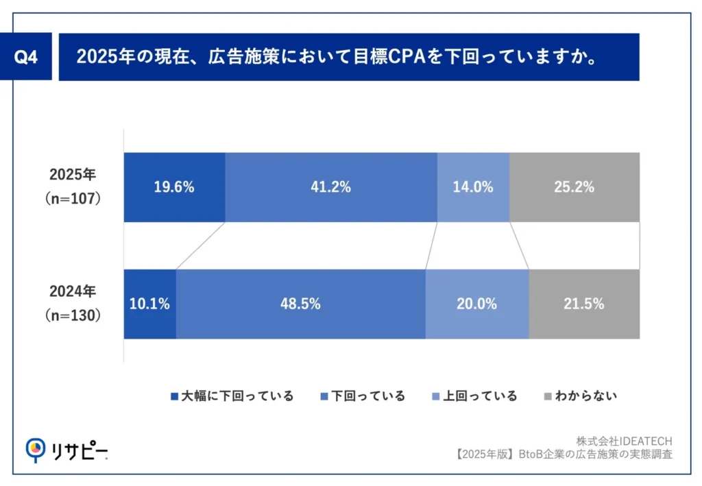 Q4.2025年の現在、広告施策において目標CPAを下回っていますか。