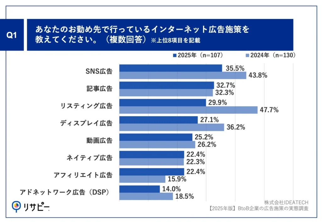 Q1.あなたのお勤め先で行っているインターネット広告施策を教えてください。（複数回答）