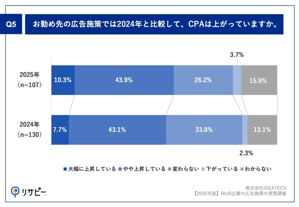 Q5.お勤め先の広告施策では2024年と比較して、CPAは上がっていますか。