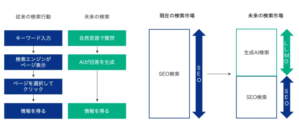 LLMOとは？ 生成AIに引用されるための新たな手法
