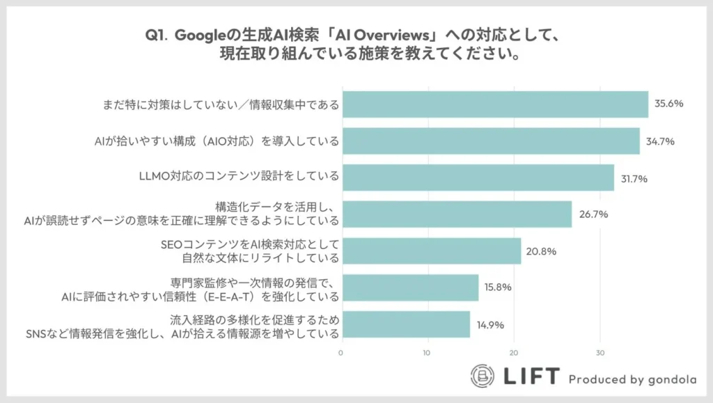 35.6%の企業が「まだ特に対策していない／情報収集中」と回答していたことから、AI対応は模索段階にあることが明確に。