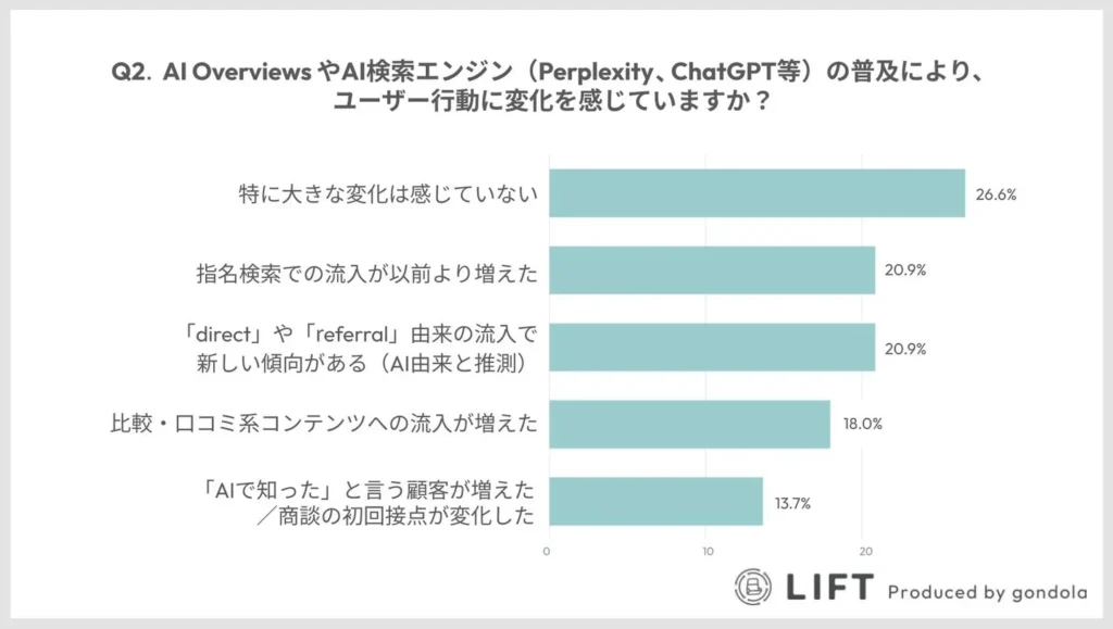 指名検索の増加や「direct/referral」由来の新しい流入傾向が報告され、AI検索の間接的影響が顕在化。