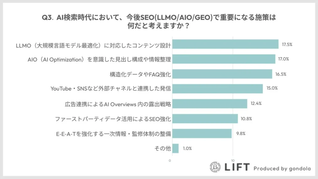 今後重要な施策として「LLMO（大規模言語モデル最適化）対応コンテンツ設計」「AIOを意識した見出し構成・情報整理」が上位に。