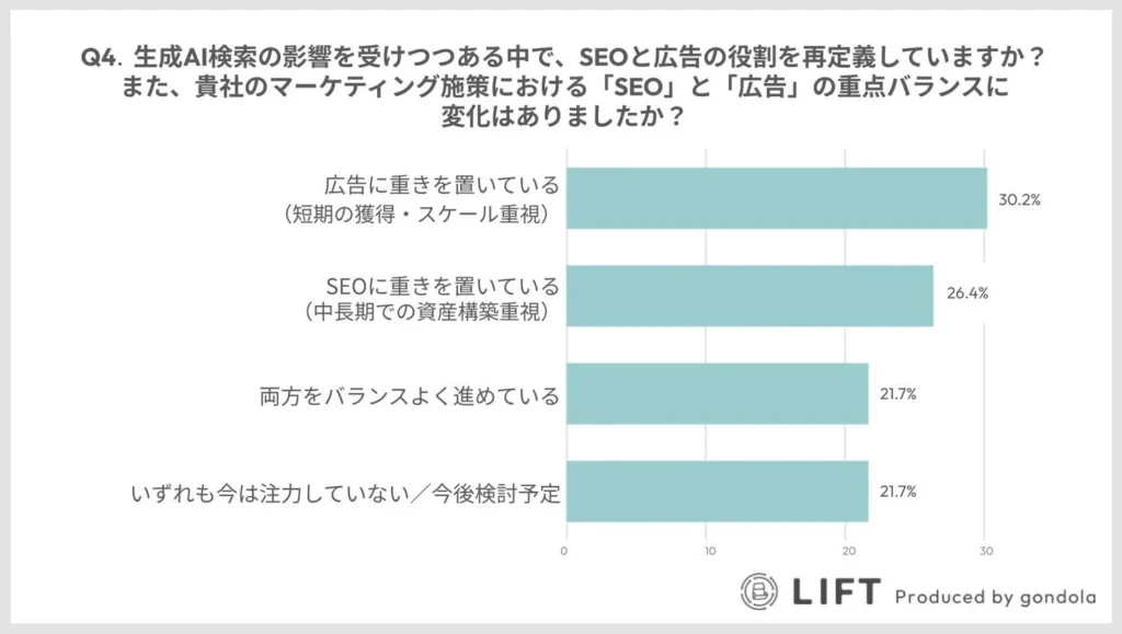 自社のマーケティング戦略において「広告重視」の企業が最多となり、SEOの不確実性から広告回帰の動きが顕著化している。