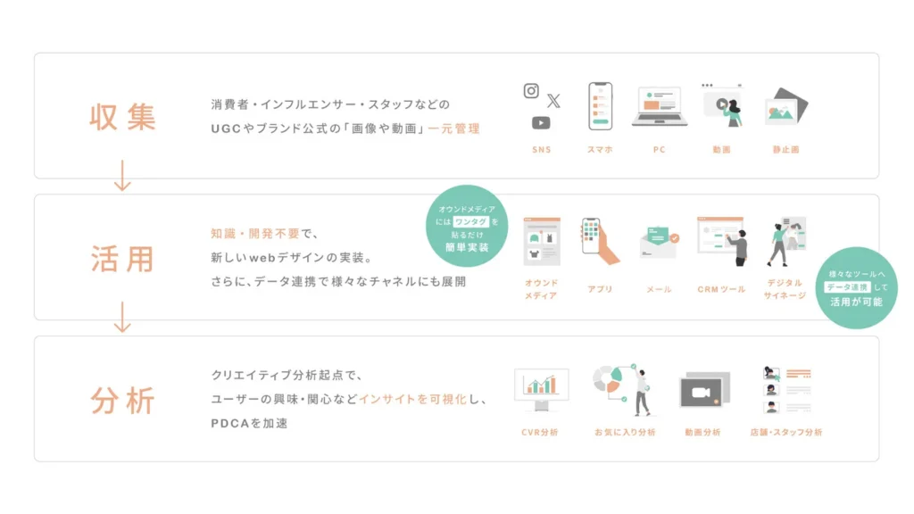 visumoが提供するクリエイティブ活用プロセス