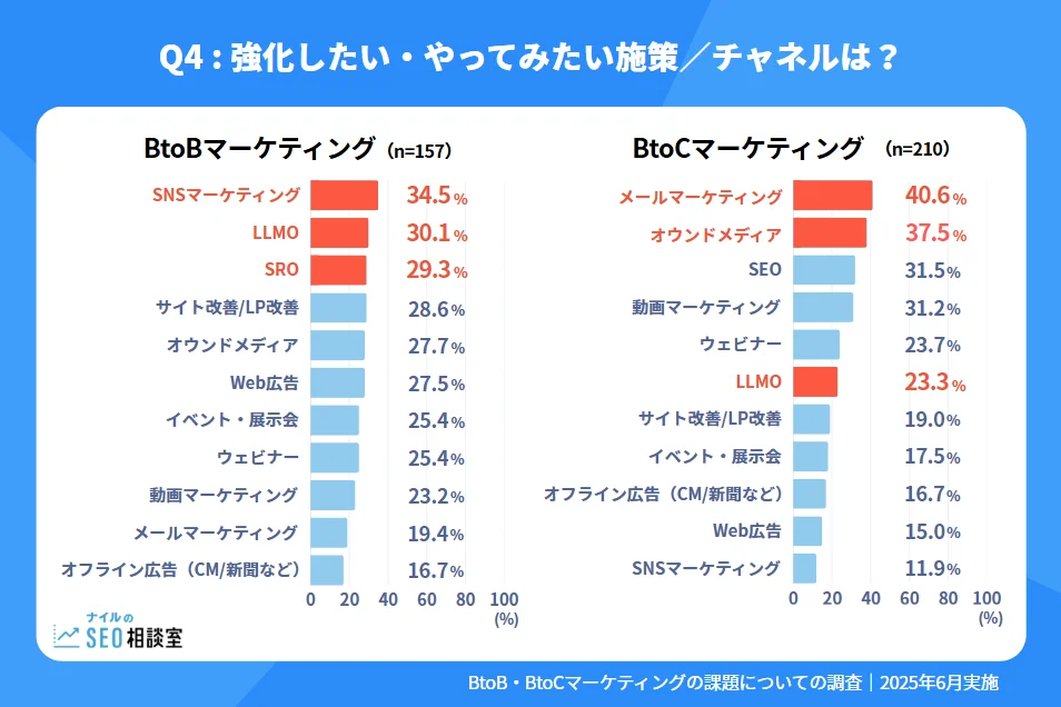 BtoB・BtoCそれぞれの企業が「今後強化したい／やってみたい施策」