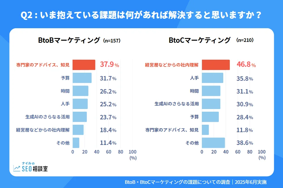 マーケティング課題の解決に必要だと感じているもの