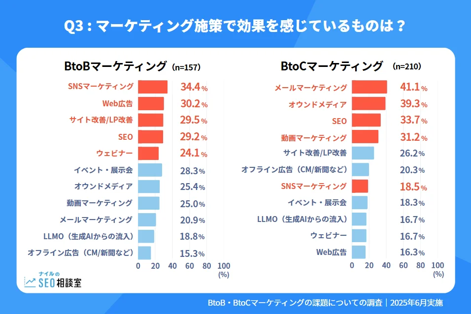 BtoBとBtoCそれぞれの企業が「効果を感じているマーケティング施策