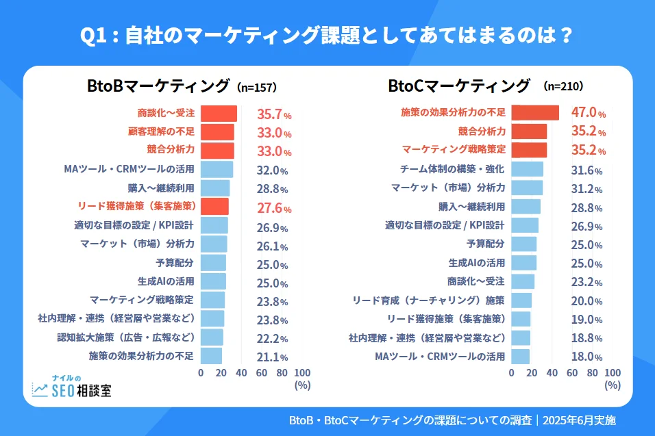BtoBとBtoC、それぞれの企業が抱えるマーケティング課題