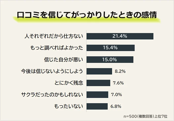 口コミを信じてがっかりしたときの感情は「人それぞれだから仕方ない」
