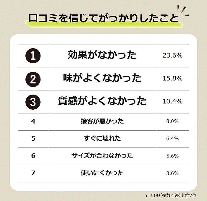 口コミを信じてがっかりしたこと1位は「効果がなかった」
