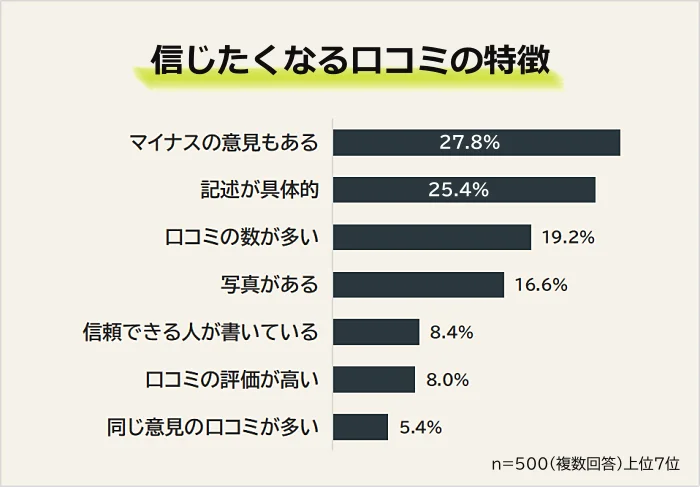 信じたくなる口コミの特徴は「マイナスの意見もある」