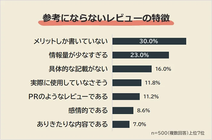 参考にならないレビューの特徴