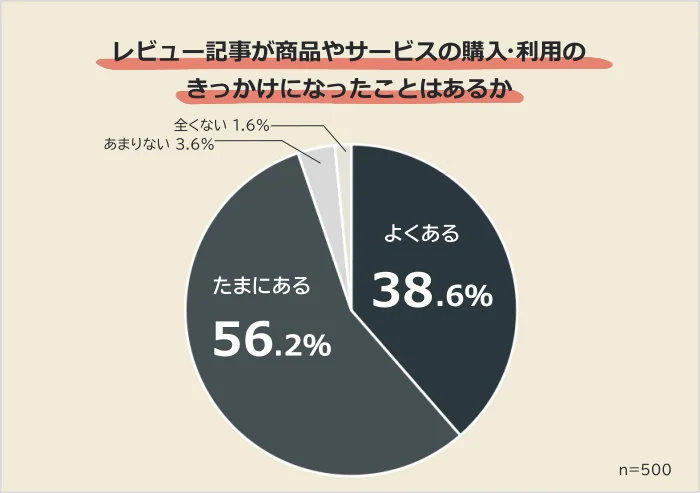 レビュー記事が商品やサービスの購入・利用のきっかけになったことがあるか