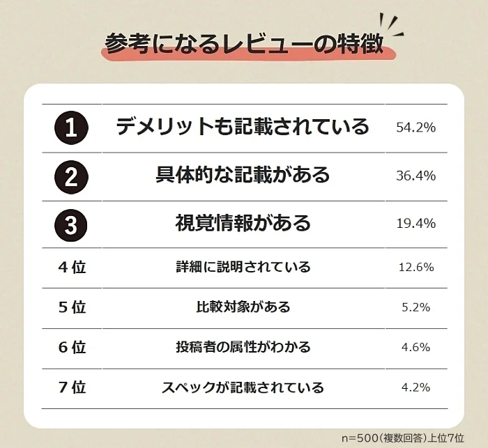 参考になるレビューの特徴