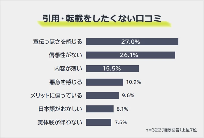 引用・転載をしたくない口コミは「宣伝っぽさを感じる」