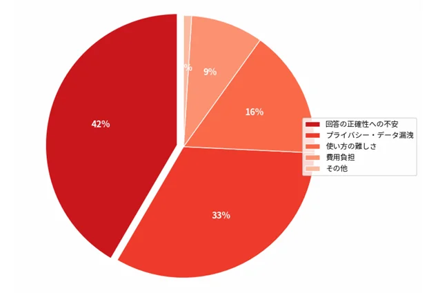 AI利用で感じているデメリットや課題