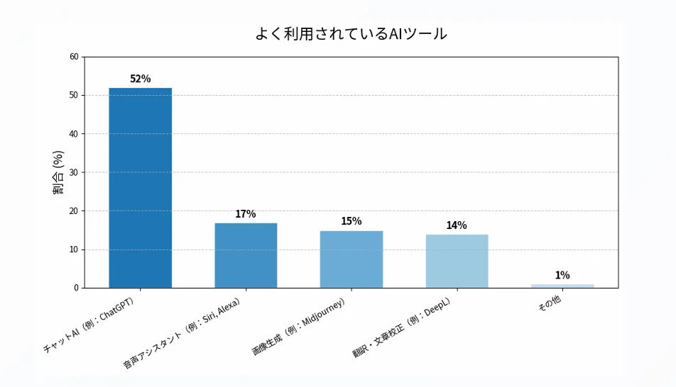 よく利用されているAIツール
