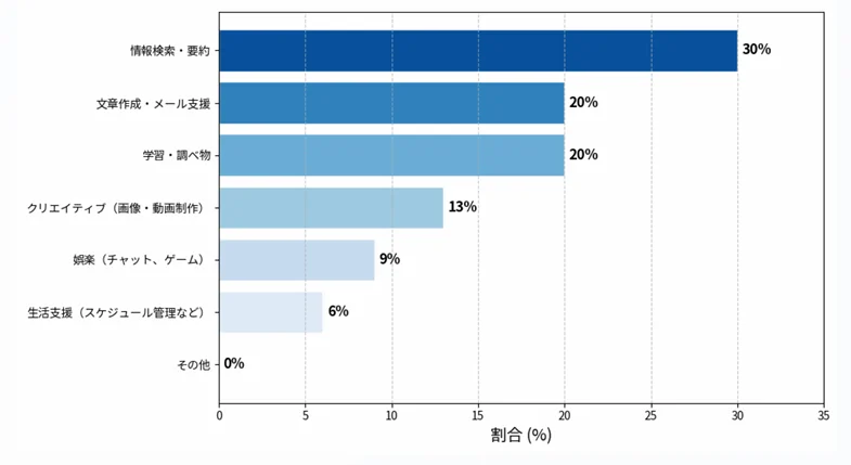 AI利用のおもな目的