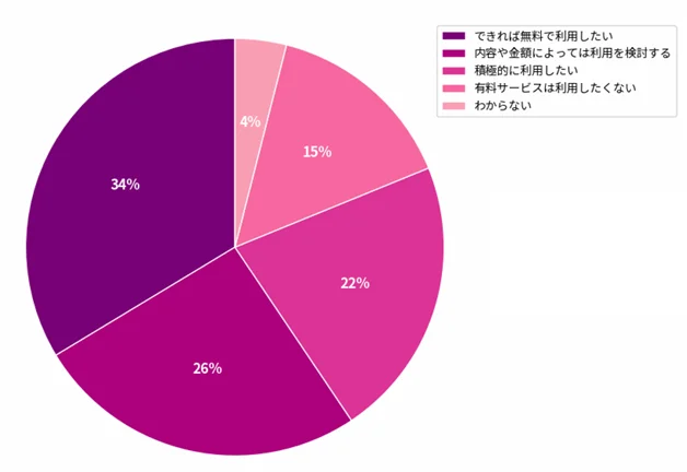 今後の有料AIサービス利用意向