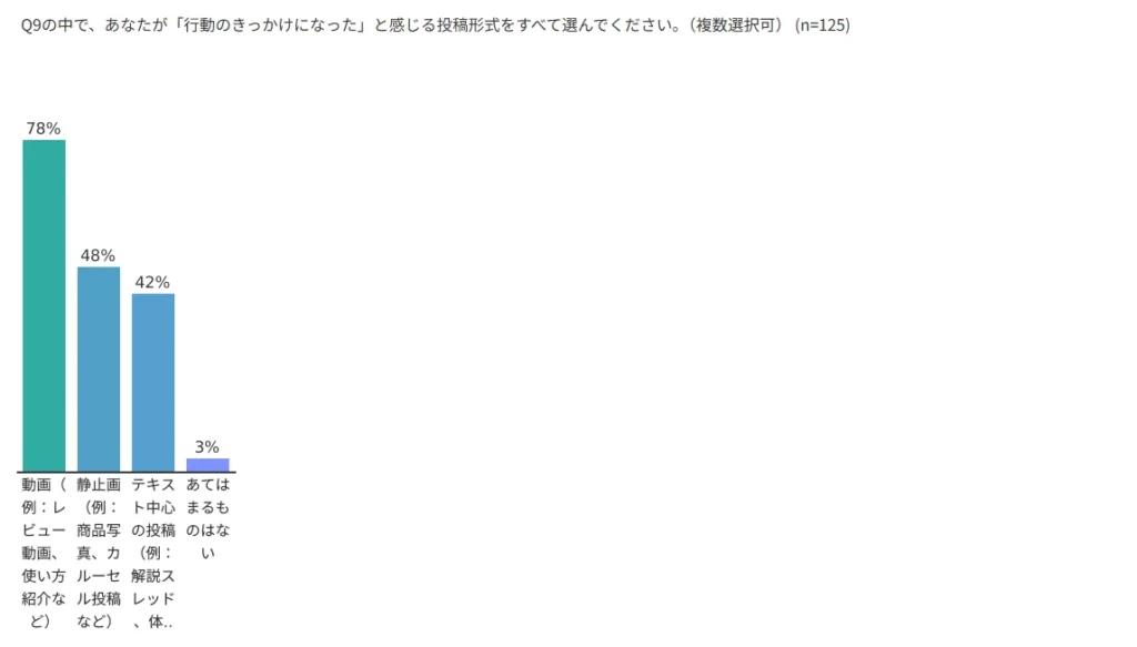 行動のきっかけになった投稿形式