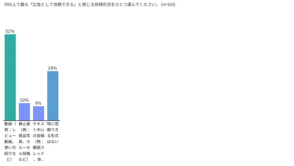 SNS投稿、信じられるのはどの形式？