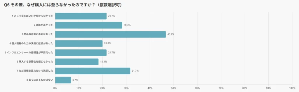 購入に至らなかった理由