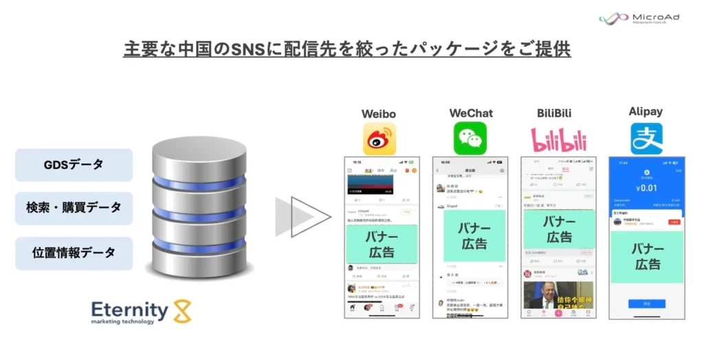 中国の主要なSNS配信面に特化したターゲティング広告配信サービス