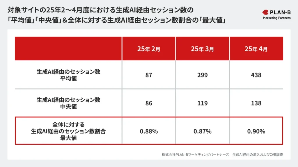生成AI経由のセッション数が全体に占める割合はまだまだ小さい
