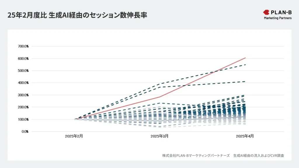 生成AI経由のセッション数の割合