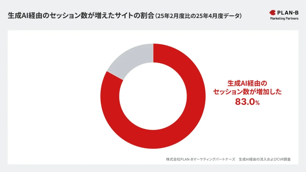 対象サイト全体のセッション数の平均値および中央値においては右肩上がりの増加傾向を示し、83.0%のサイトで流入が増加
