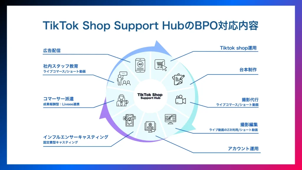 TikTok Shop Support HubのBPO対応内容